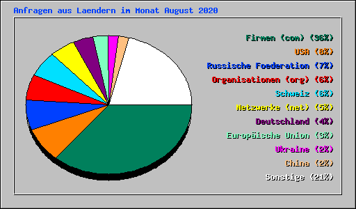 Anfragen aus Laendern im Monat August 2020