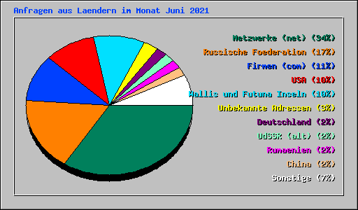 Anfragen aus Laendern im Monat Juni 2021