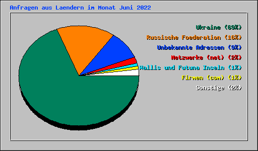 Anfragen aus Laendern im Monat Juni 2022