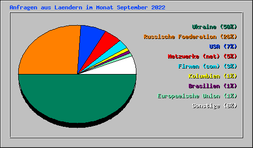 Anfragen aus Laendern im Monat September 2022