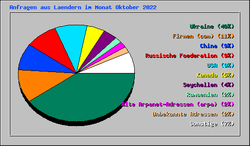 Anfragen aus Laendern im Monat Oktober 2022