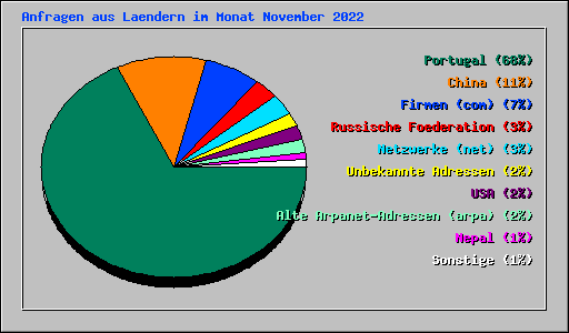 Anfragen aus Laendern im Monat November 2022