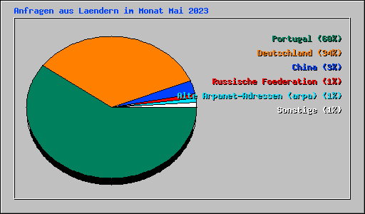 Anfragen aus Laendern im Monat Mai 2023