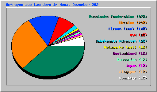 Anfragen aus Laendern im Monat Dezember 2024