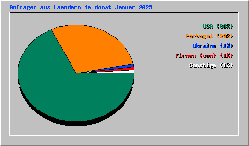 Anfragen aus Laendern im Monat Januar 2025