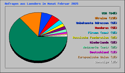 Anfragen aus Laendern im Monat Februar 2025