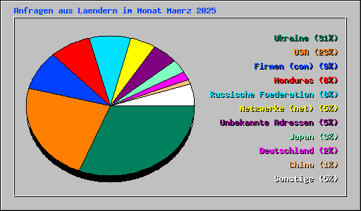 Anfragen aus Laendern im Monat Maerz 2025