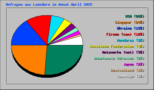 Anfragen aus Laendern im Monat April 2025