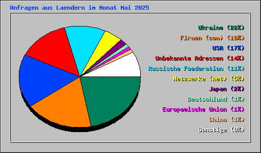Anfragen aus Laendern im Monat Mai 2025