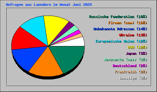 Anfragen aus Laendern im Monat Juni 2025