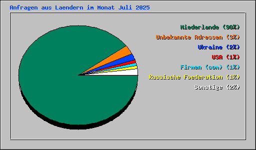 Anfragen aus Laendern im Monat Juli 2025