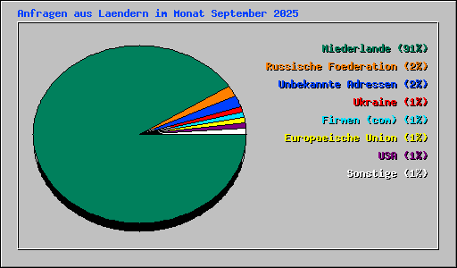 Anfragen aus Laendern im Monat September 2025