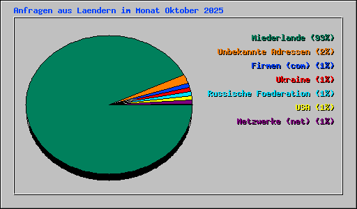 Anfragen aus Laendern im Monat Oktober 2025
