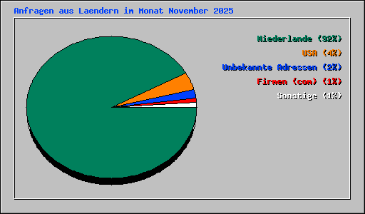 Anfragen aus Laendern im Monat November 2025