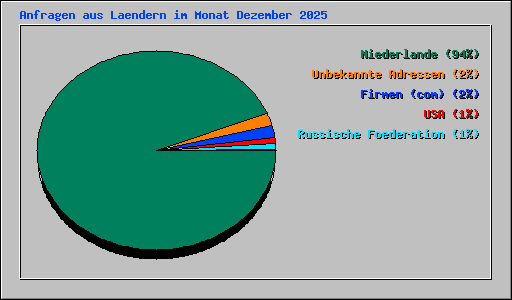 Anfragen aus Laendern im Monat Dezember 2025