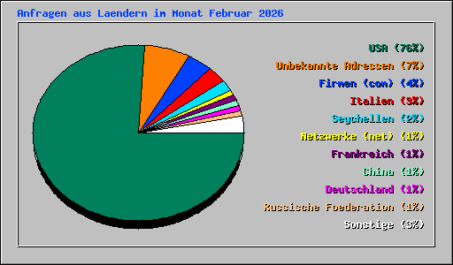 Anfragen aus Laendern im Monat Februar 2026