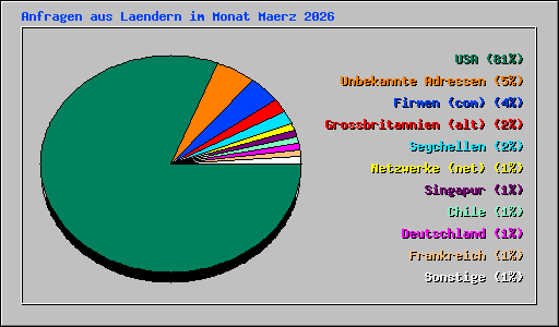 Anfragen aus Laendern im Monat Maerz 2026