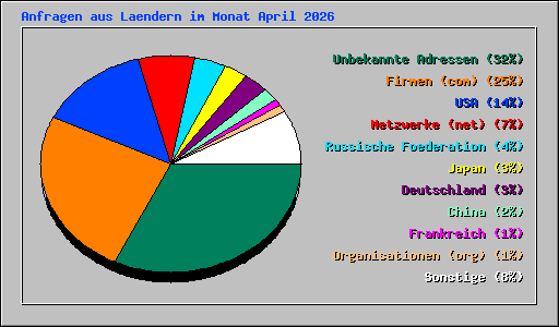 Anfragen aus Laendern im Monat April 2026