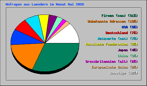 Anfragen aus Laendern im Monat Mai 2026
