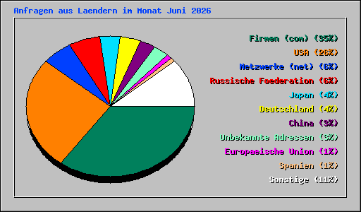 Anfragen aus Laendern im Monat Juni 2026