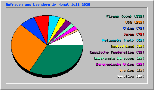 Anfragen aus Laendern im Monat Juli 2026