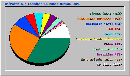 Anfragen aus Laendern im Monat August 2026