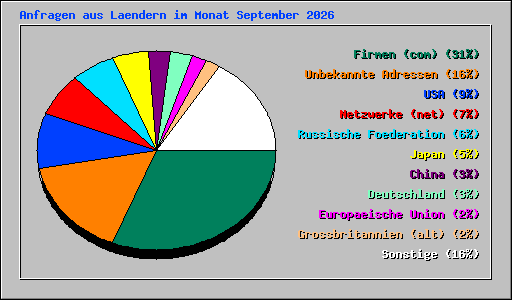 Anfragen aus Laendern im Monat September 2026