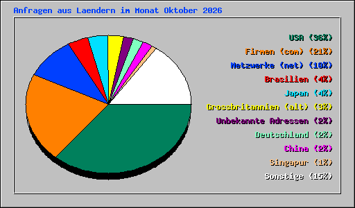 Anfragen aus Laendern im Monat Oktober 2026