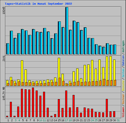 Tages-Statistik im Monat September 2022