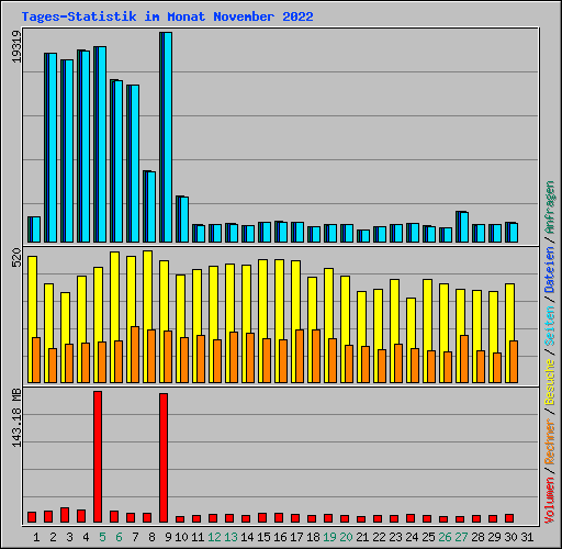 Tages-Statistik im Monat November 2022