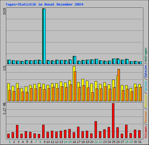Tages-Statistik im Monat Dezember 2024