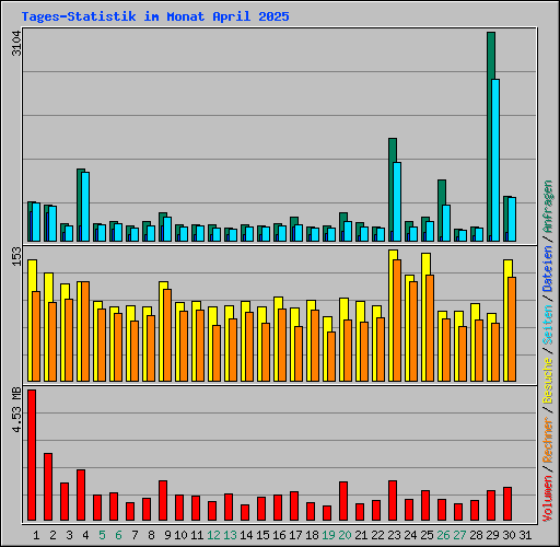 Tages-Statistik im Monat April 2025