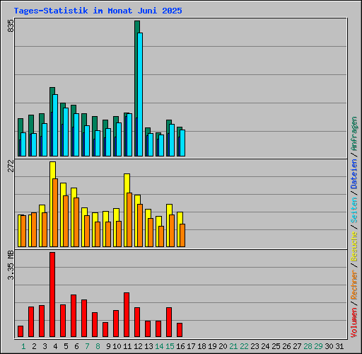 Tages-Statistik im Monat Juni 2025