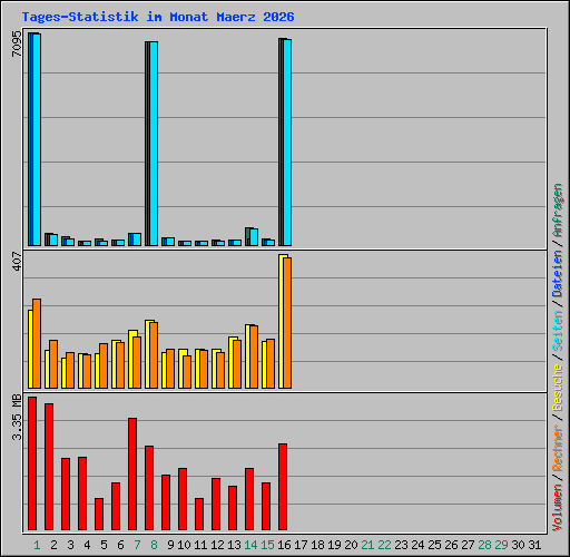 Tages-Statistik im Monat Maerz 2026