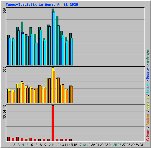 Tages-Statistik im Monat April 2026