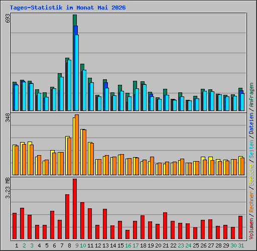 Tages-Statistik im Monat Mai 2026