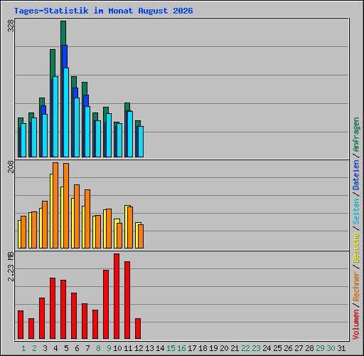 Tages-Statistik im Monat August 2026