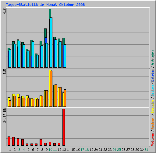 Tages-Statistik im Monat Oktober 2026