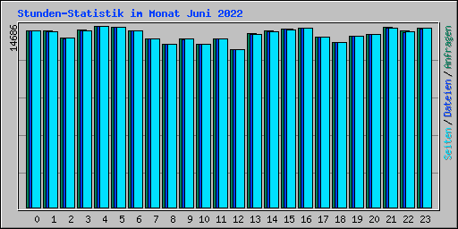 Stunden-Statistik im Monat Juni 2022