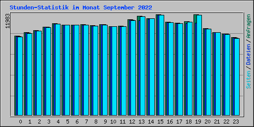 Stunden-Statistik im Monat September 2022