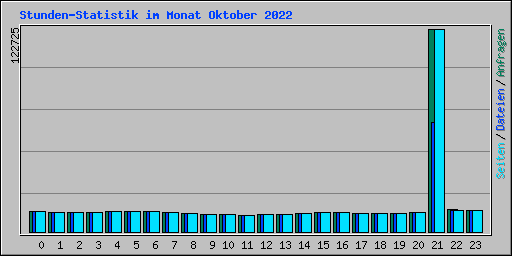 Stunden-Statistik im Monat Oktober 2022