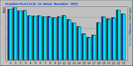 Stunden-Statistik im Monat November 2022