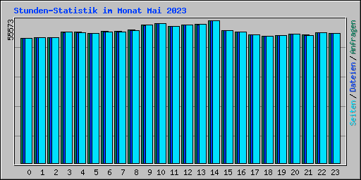 Stunden-Statistik im Monat Mai 2023