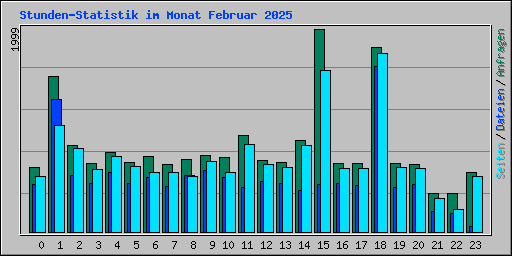 Stunden-Statistik im Monat Februar 2025