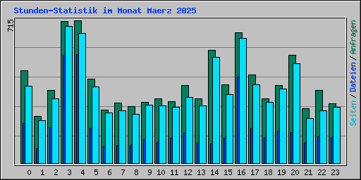 Stunden-Statistik im Monat Maerz 2025