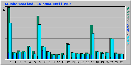 Stunden-Statistik im Monat April 2025