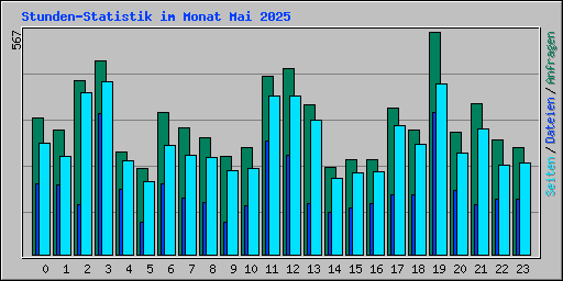 Stunden-Statistik im Monat Mai 2025