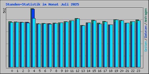 Stunden-Statistik im Monat Juli 2025