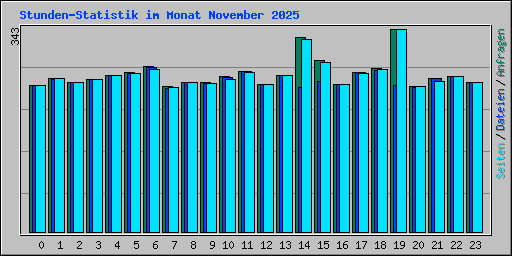Stunden-Statistik im Monat November 2025