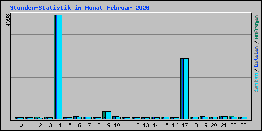 Stunden-Statistik im Monat Februar 2026